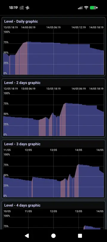 BatterySnap daily and weekly charge graphs