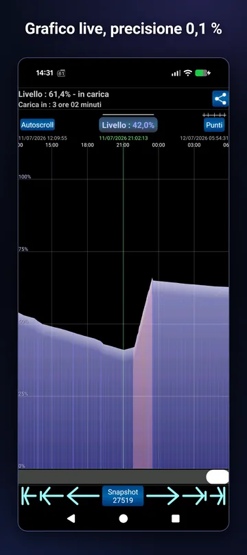 Grafico batteria in tempo reale con precisione dello 0,1% e tempo di carica rimanente
