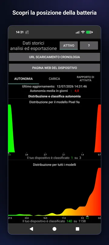 Analisi dei dati storici: distribuzione dell'autonomia e posizione del dispositivo
